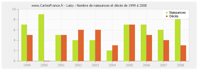 Laizy : Nombre de naissances et décès de 1999 à 2008