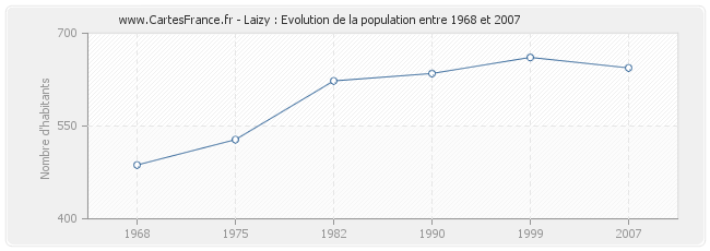 Population Laizy