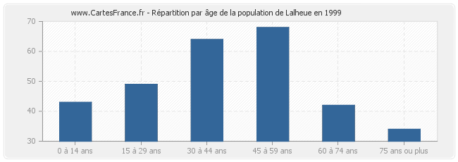Répartition par âge de la population de Lalheue en 1999