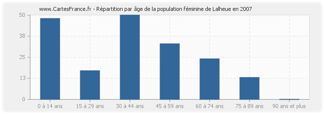 Répartition par âge de la population féminine de Lalheue en 2007