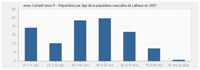 Répartition par âge de la population masculine de Lalheue en 2007