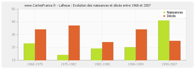 Lalheue : Evolution des naissances et décès entre 1968 et 2007