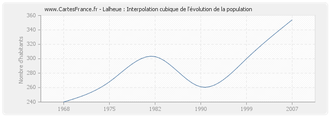 Lalheue : Interpolation cubique de l'évolution de la population
