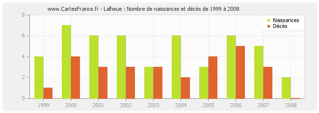 Lalheue : Nombre de naissances et décès de 1999 à 2008