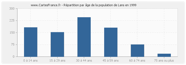 Répartition par âge de la population de Lans en 1999