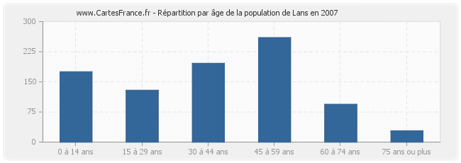 Répartition par âge de la population de Lans en 2007