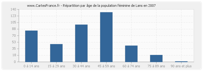 Répartition par âge de la population féminine de Lans en 2007