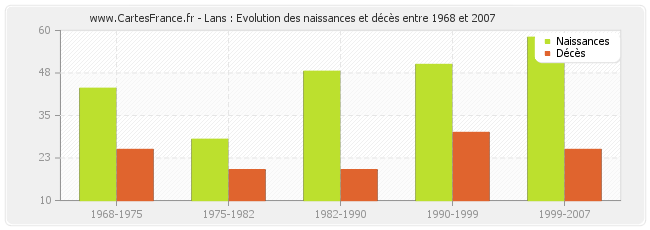 Lans : Evolution des naissances et décès entre 1968 et 2007