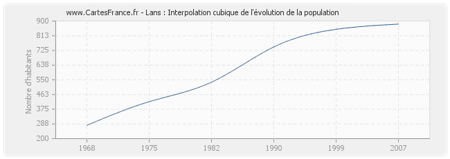 Lans : Interpolation cubique de l'évolution de la population