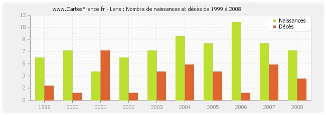 Lans : Nombre de naissances et décès de 1999 à 2008