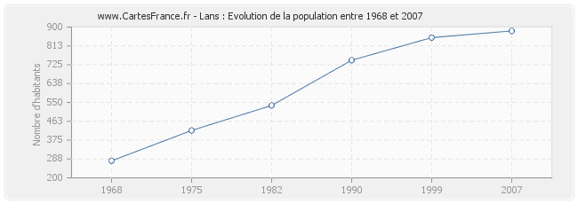 Population Lans