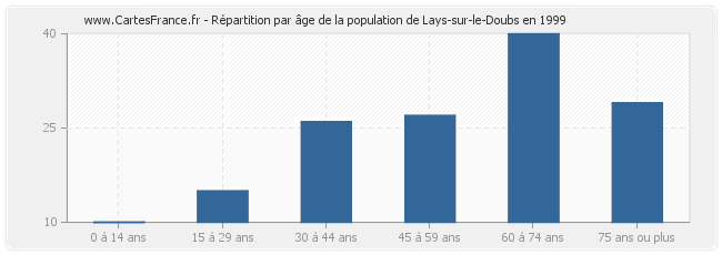 Répartition par âge de la population de Lays-sur-le-Doubs en 1999