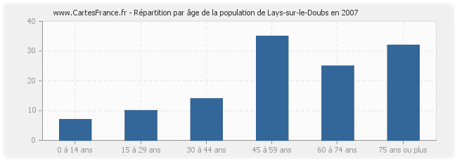 Répartition par âge de la population de Lays-sur-le-Doubs en 2007