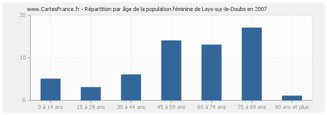 Répartition par âge de la population féminine de Lays-sur-le-Doubs en 2007