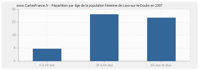 Répartition par âge de la population féminine de Lays-sur-le-Doubs en 2007