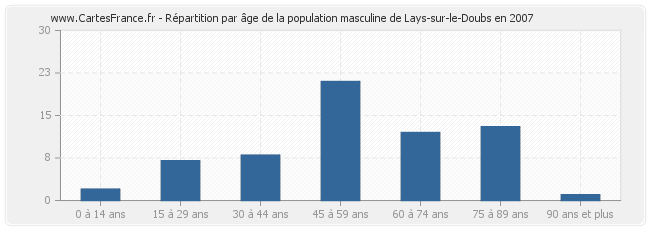 Répartition par âge de la population masculine de Lays-sur-le-Doubs en 2007