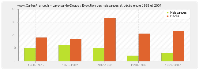 Lays-sur-le-Doubs : Evolution des naissances et décès entre 1968 et 2007