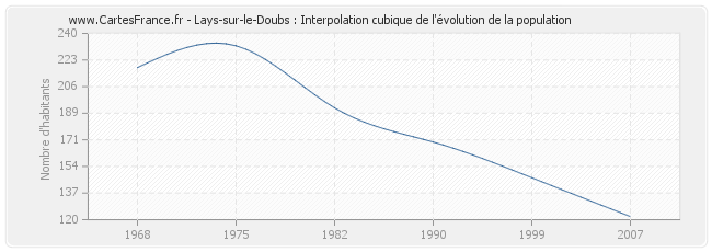 Lays-sur-le-Doubs : Interpolation cubique de l'évolution de la population