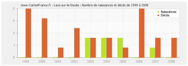 Lays-sur-le-Doubs : Nombre de naissances et décès de 1999 à 2008
