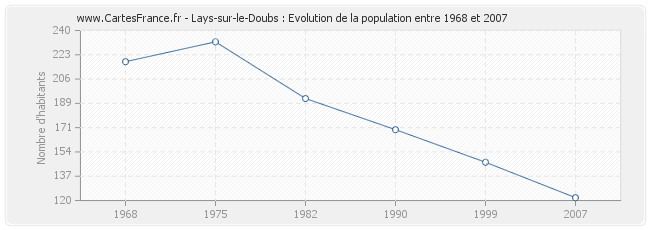 Population Lays-sur-le-Doubs