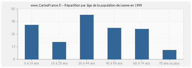 Répartition par âge de la population de Lesme en 1999