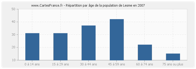 Répartition par âge de la population de Lesme en 2007