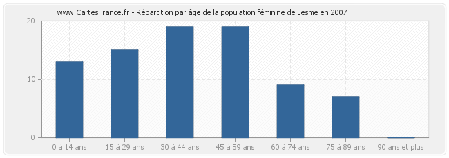 Répartition par âge de la population féminine de Lesme en 2007