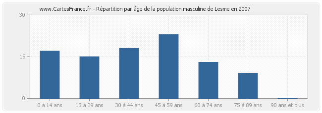 Répartition par âge de la population masculine de Lesme en 2007