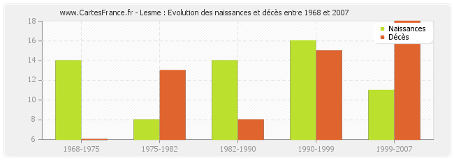 Lesme : Evolution des naissances et décès entre 1968 et 2007