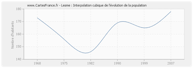 Lesme : Interpolation cubique de l'évolution de la population