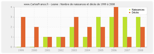 Lesme : Nombre de naissances et décès de 1999 à 2008