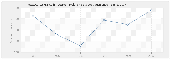 Population Lesme