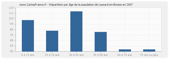 Répartition par âge de la population de Lessard-en-Bresse en 2007