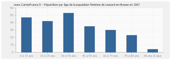Répartition par âge de la population féminine de Lessard-en-Bresse en 2007