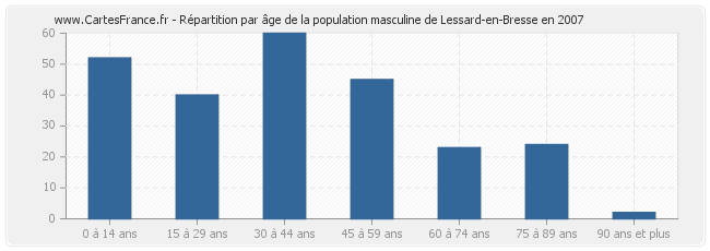 Répartition par âge de la population masculine de Lessard-en-Bresse en 2007