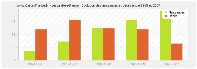 Lessard-en-Bresse : Evolution des naissances et décès entre 1968 et 2007