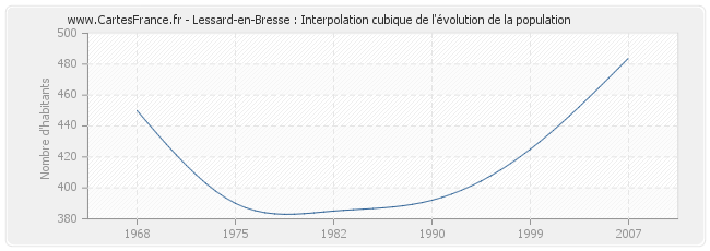 Lessard-en-Bresse : Interpolation cubique de l'évolution de la population