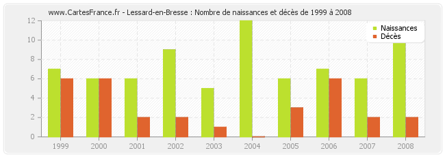 Lessard-en-Bresse : Nombre de naissances et décès de 1999 à 2008