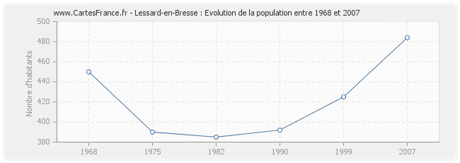 Population Lessard-en-Bresse