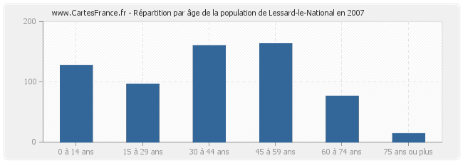 Répartition par âge de la population de Lessard-le-National en 2007