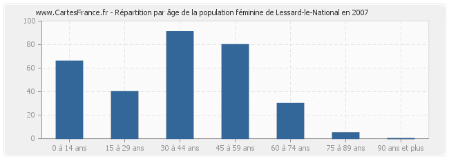 Répartition par âge de la population féminine de Lessard-le-National en 2007