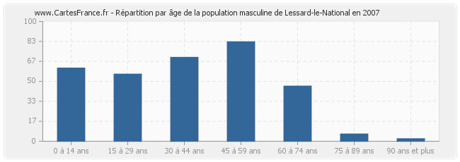 Répartition par âge de la population masculine de Lessard-le-National en 2007