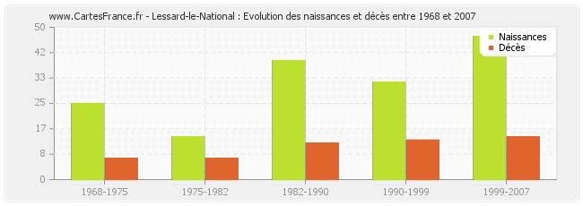 Lessard-le-National : Evolution des naissances et décès entre 1968 et 2007