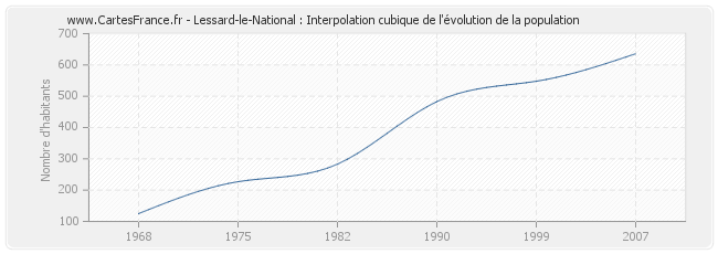 Lessard-le-National : Interpolation cubique de l'évolution de la population