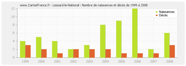Lessard-le-National : Nombre de naissances et décès de 1999 à 2008