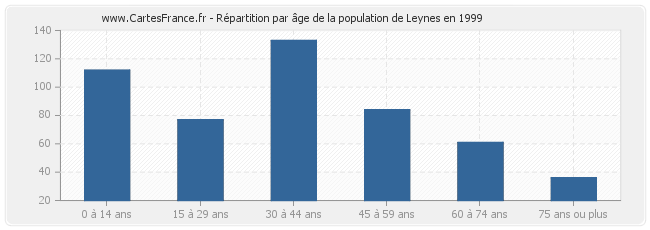Répartition par âge de la population de Leynes en 1999
