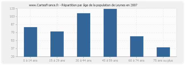 Répartition par âge de la population de Leynes en 2007