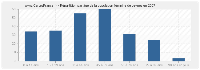 Répartition par âge de la population féminine de Leynes en 2007