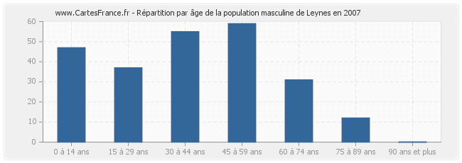 Répartition par âge de la population masculine de Leynes en 2007