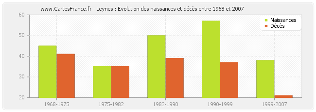 Leynes : Evolution des naissances et décès entre 1968 et 2007